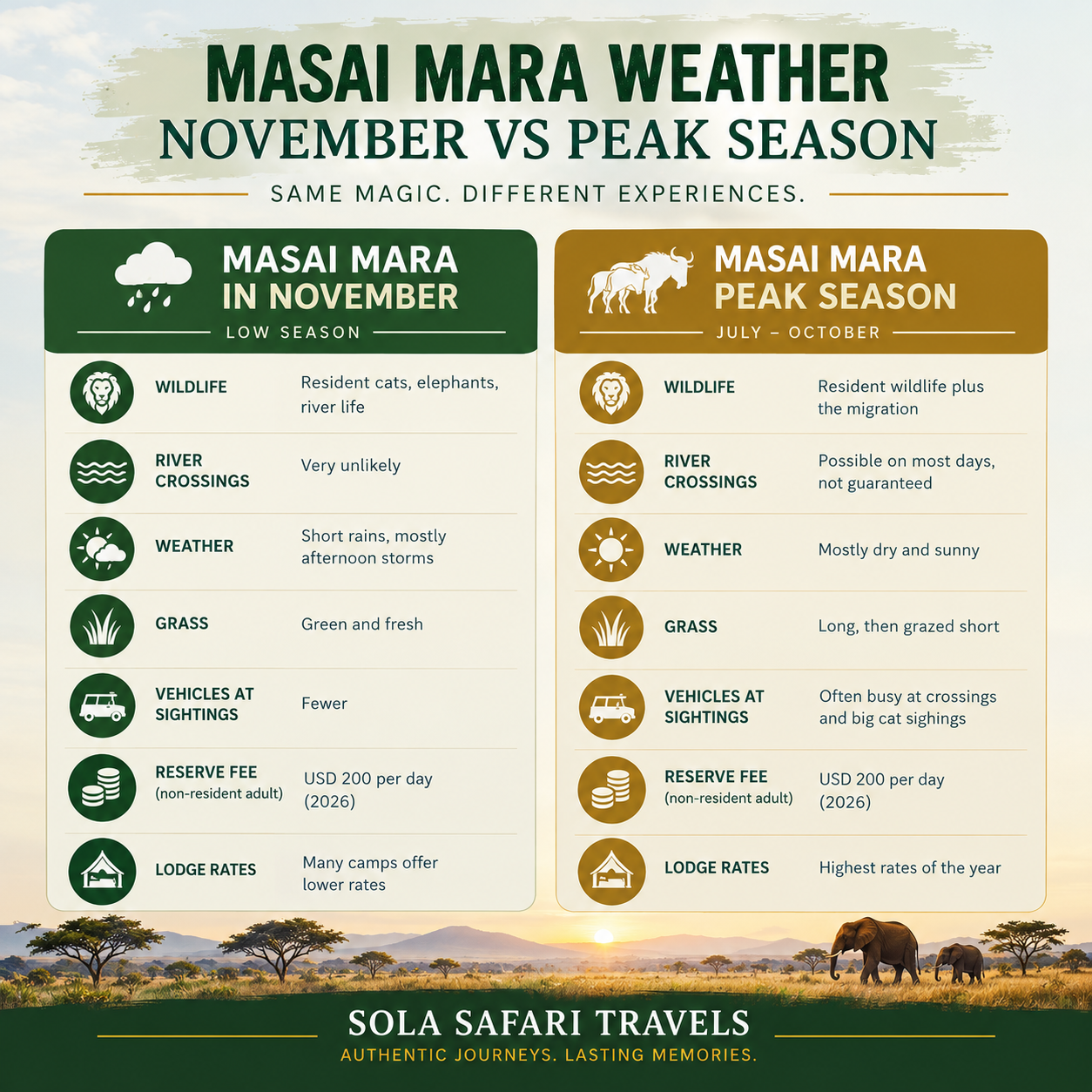 Masai Mara low season versus peak season comparison